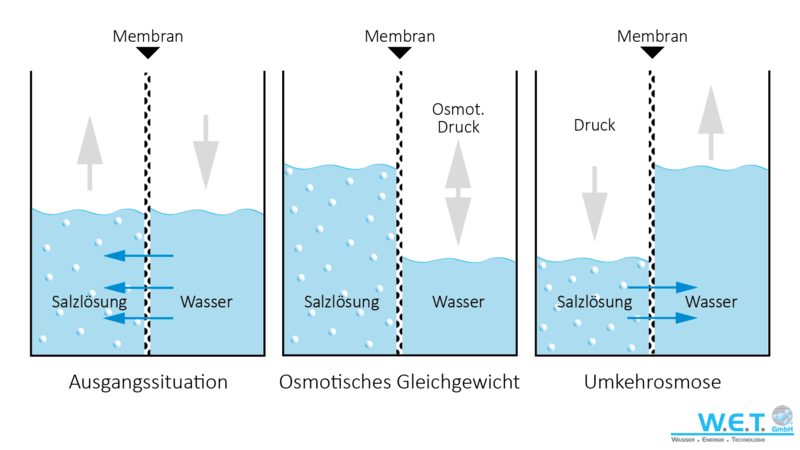 Abbildung 3: Wasseraufnahmemessgerät Prinzipskizze (links) und Foto des